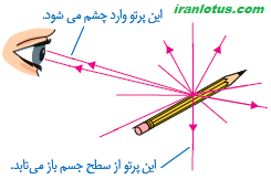 بازتاب نور به چشم